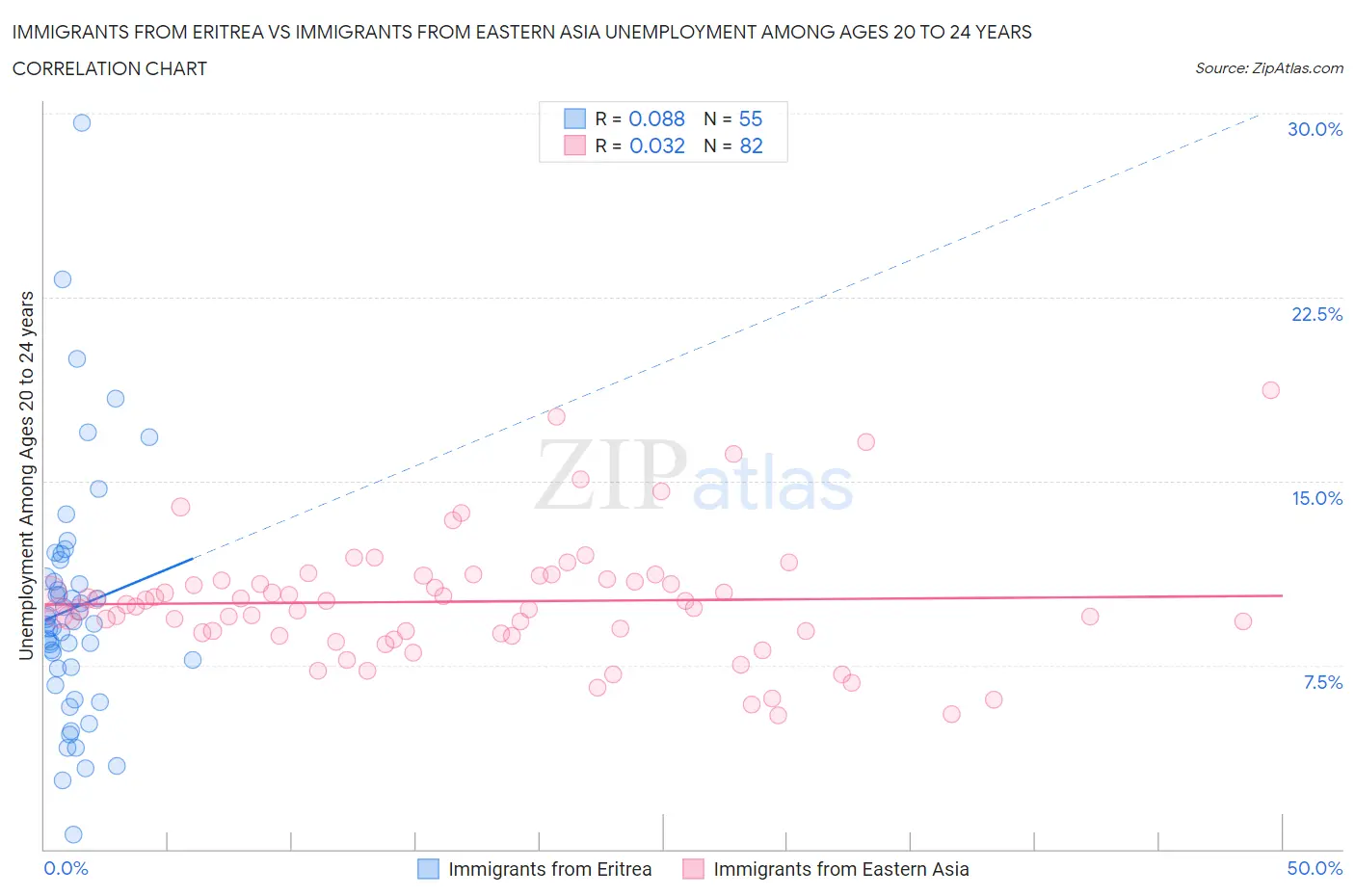 Immigrants from Eritrea vs Immigrants from Eastern Asia Unemployment Among Ages 20 to 24 years