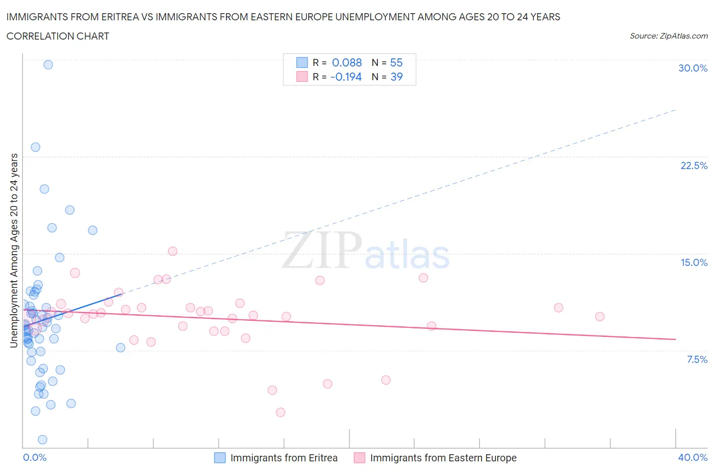 Immigrants from Eritrea vs Immigrants from Eastern Europe Unemployment Among Ages 20 to 24 years
