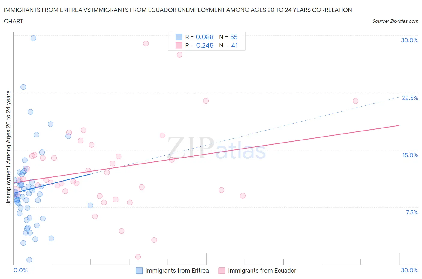 Immigrants from Eritrea vs Immigrants from Ecuador Unemployment Among Ages 20 to 24 years