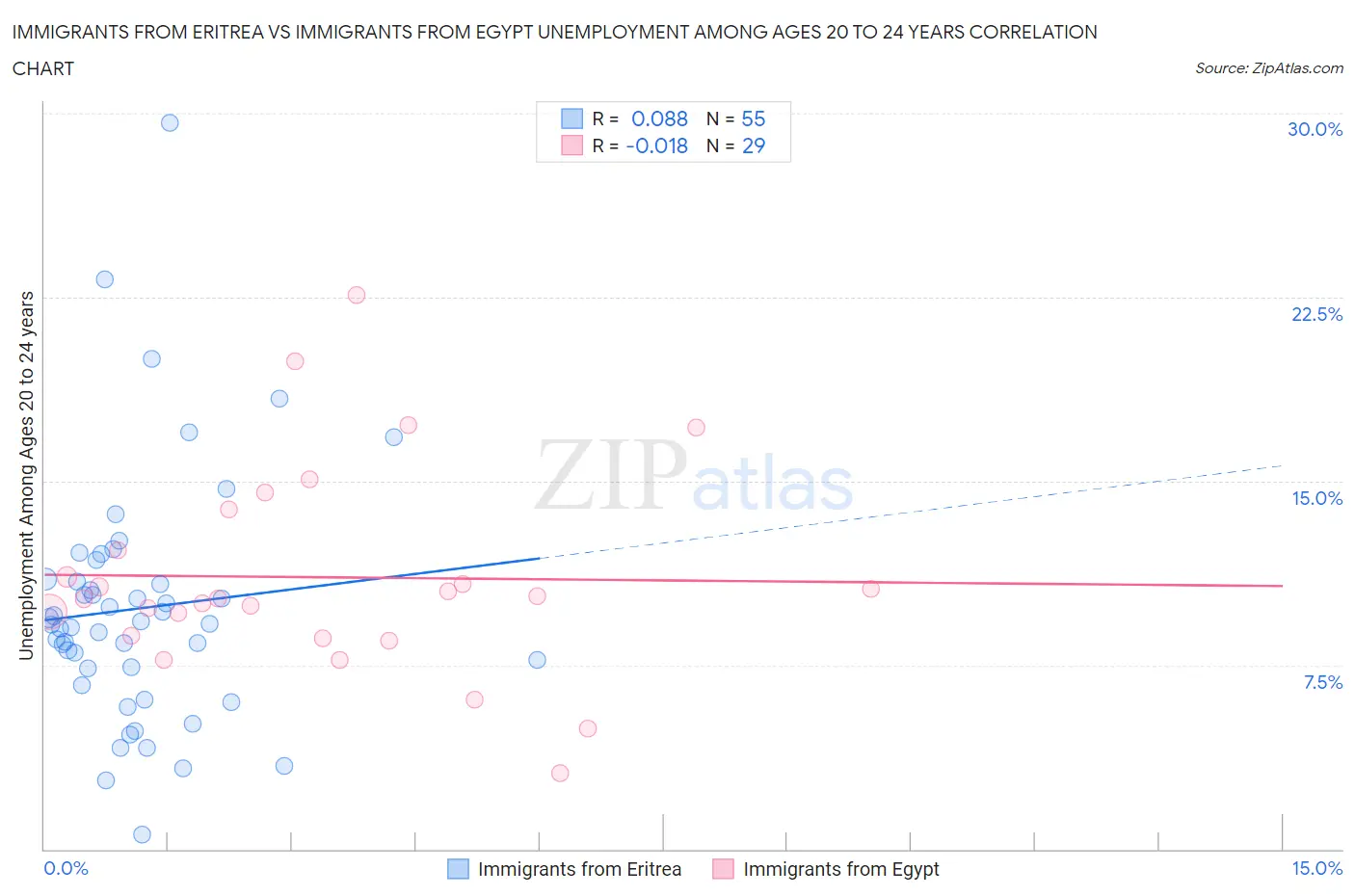 Immigrants from Eritrea vs Immigrants from Egypt Unemployment Among Ages 20 to 24 years