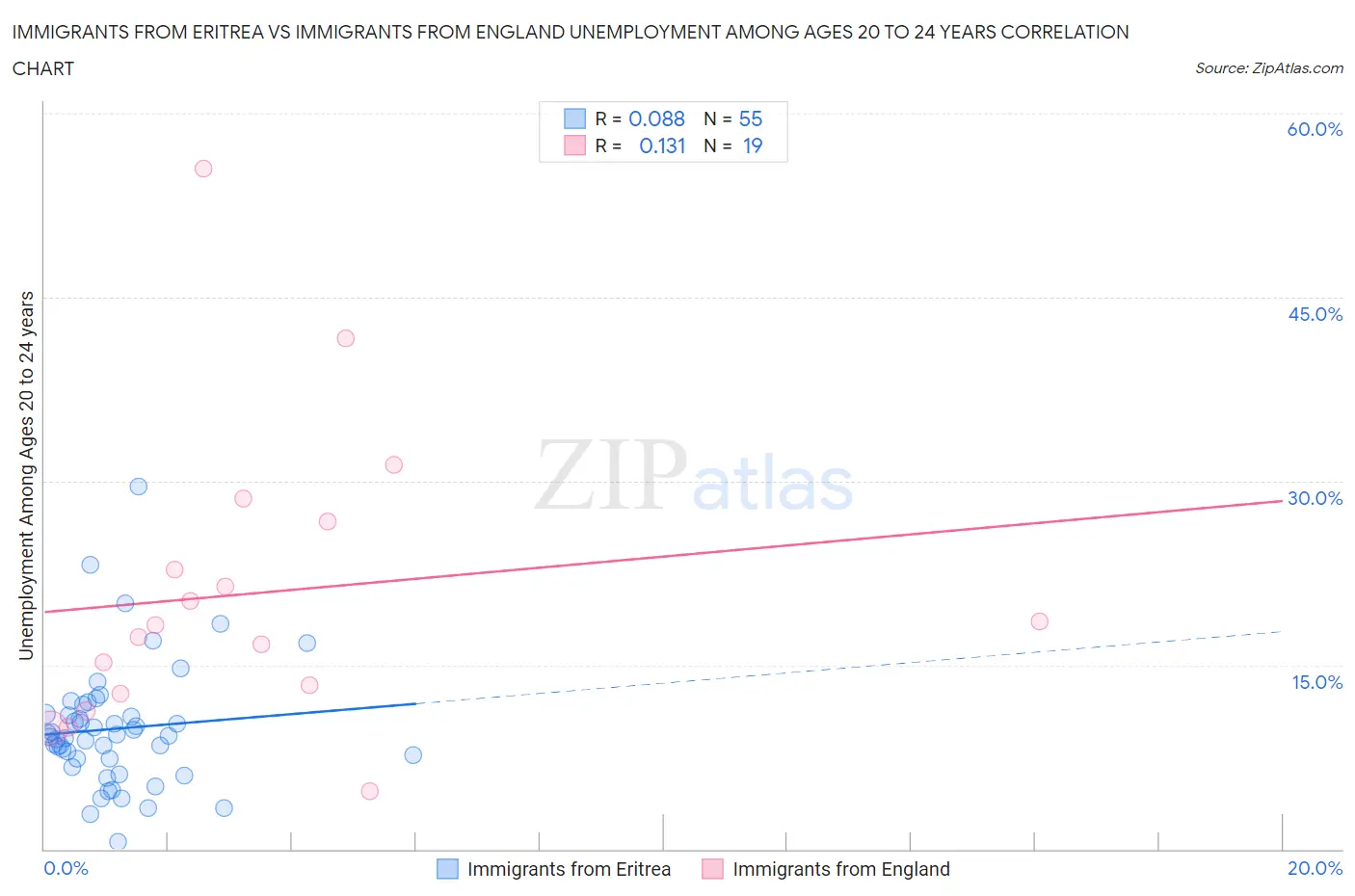 Immigrants from Eritrea vs Immigrants from England Unemployment Among Ages 20 to 24 years
