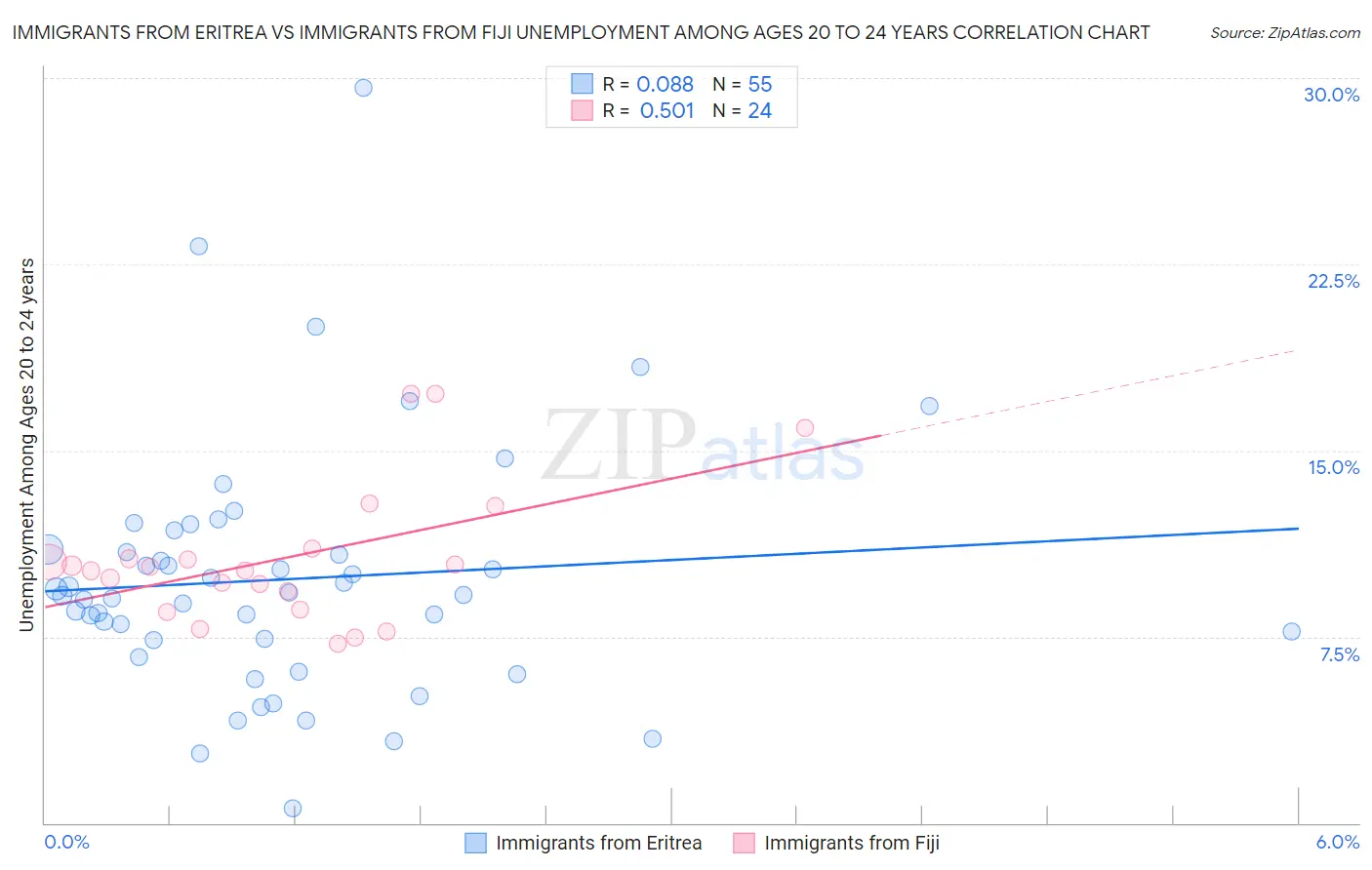 Immigrants from Eritrea vs Immigrants from Fiji Unemployment Among Ages 20 to 24 years