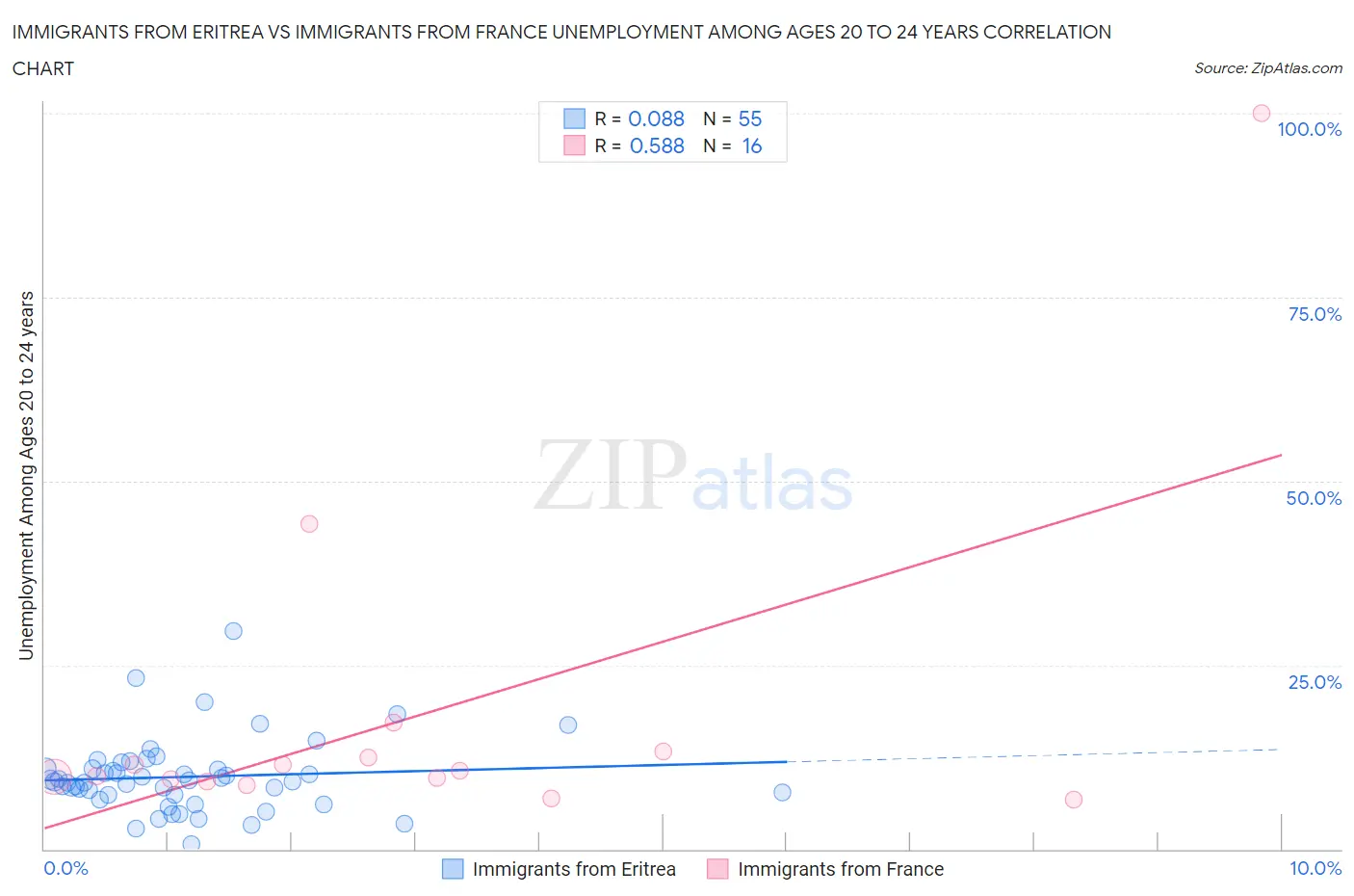Immigrants from Eritrea vs Immigrants from France Unemployment Among Ages 20 to 24 years