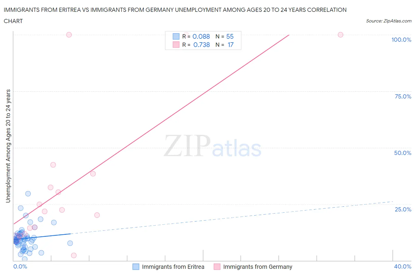 Immigrants from Eritrea vs Immigrants from Germany Unemployment Among Ages 20 to 24 years