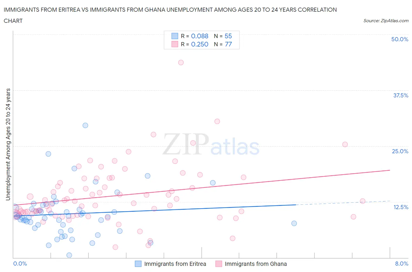 Immigrants from Eritrea vs Immigrants from Ghana Unemployment Among Ages 20 to 24 years