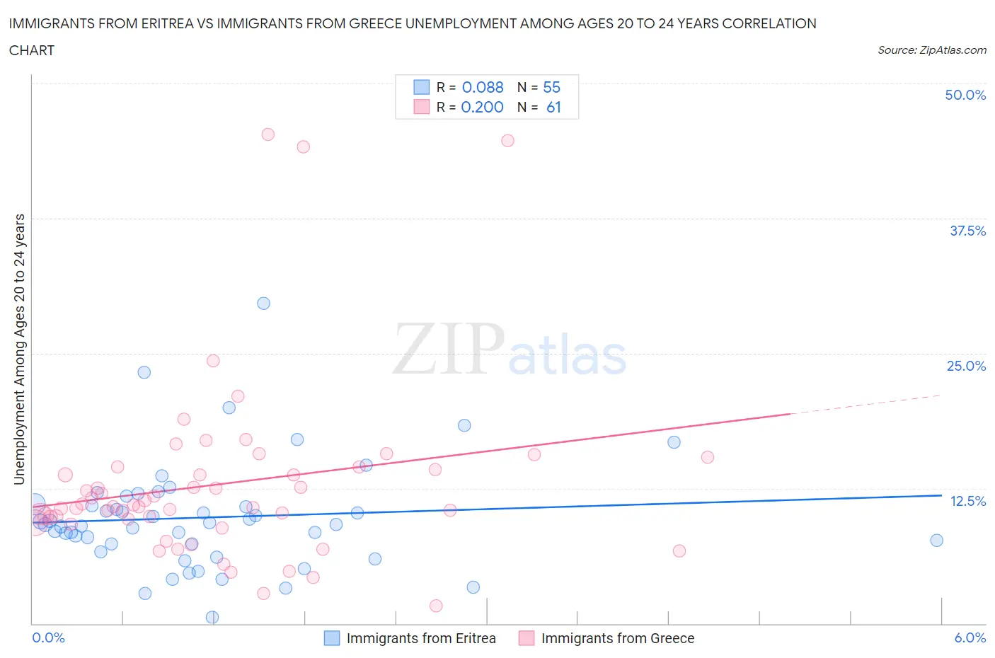 Immigrants from Eritrea vs Immigrants from Greece Unemployment Among Ages 20 to 24 years