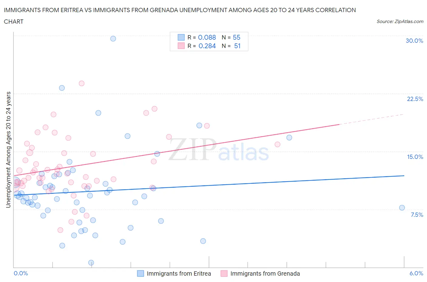 Immigrants from Eritrea vs Immigrants from Grenada Unemployment Among Ages 20 to 24 years