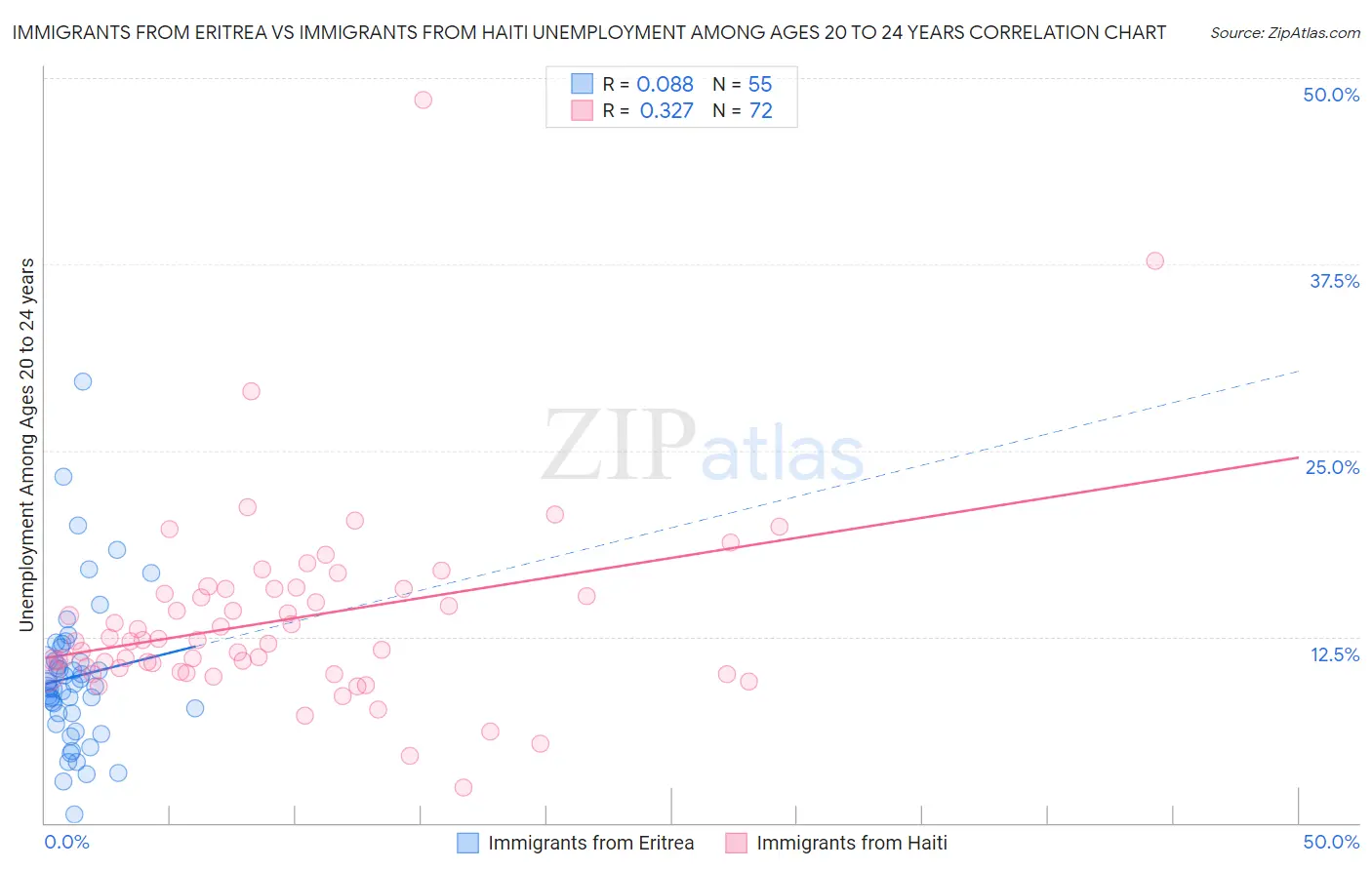 Immigrants from Eritrea vs Immigrants from Haiti Unemployment Among Ages 20 to 24 years