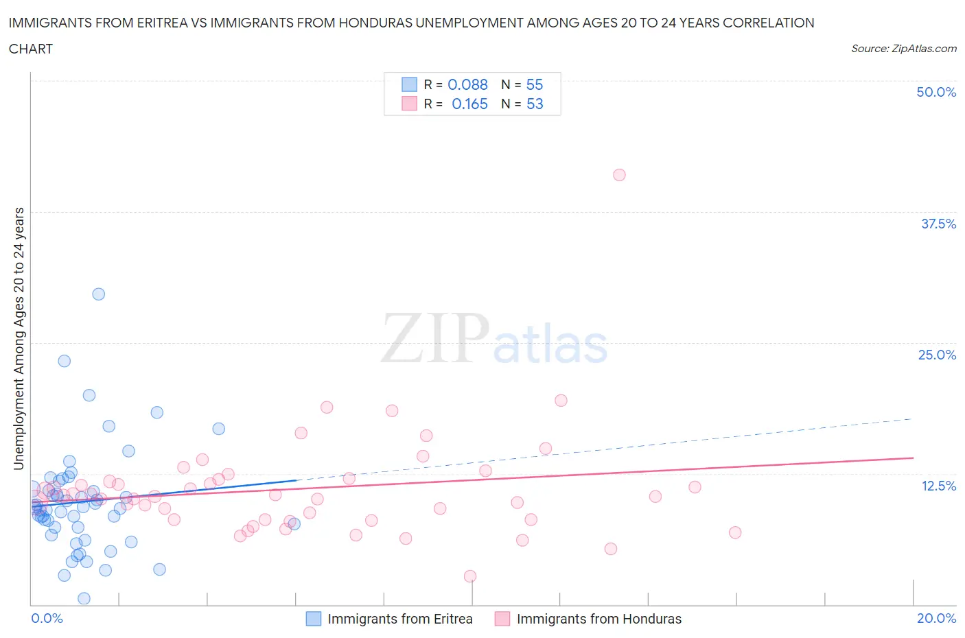 Immigrants from Eritrea vs Immigrants from Honduras Unemployment Among Ages 20 to 24 years