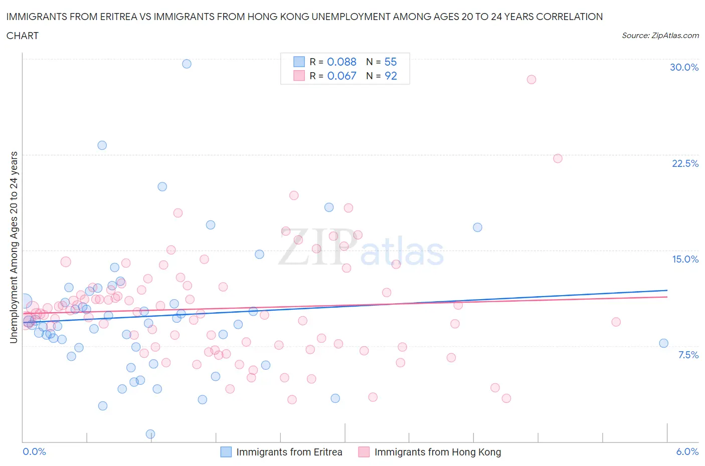 Immigrants from Eritrea vs Immigrants from Hong Kong Unemployment Among Ages 20 to 24 years