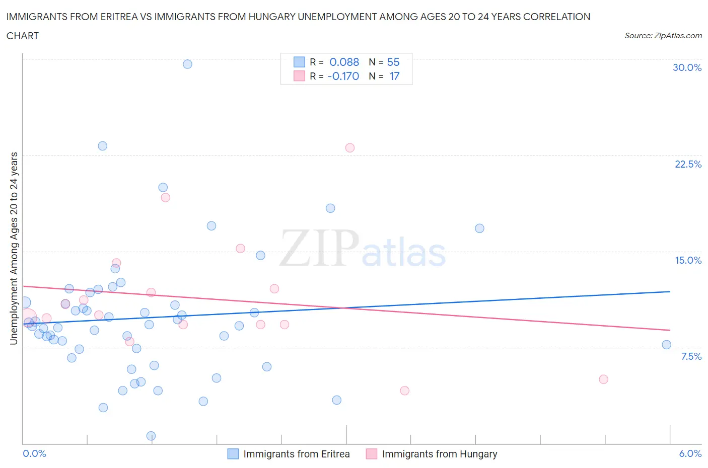 Immigrants from Eritrea vs Immigrants from Hungary Unemployment Among Ages 20 to 24 years