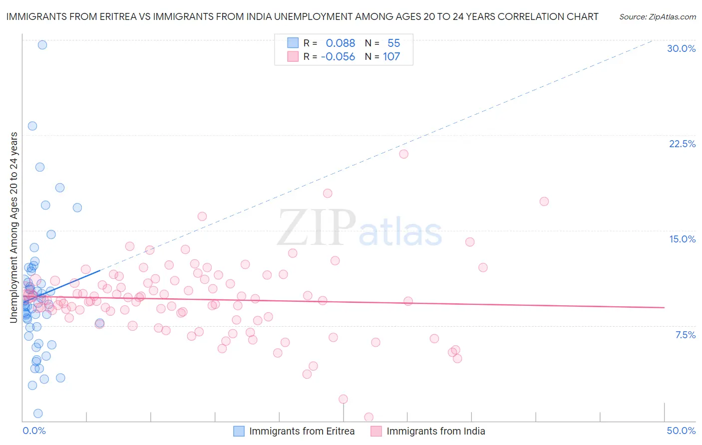 Immigrants from Eritrea vs Immigrants from India Unemployment Among Ages 20 to 24 years