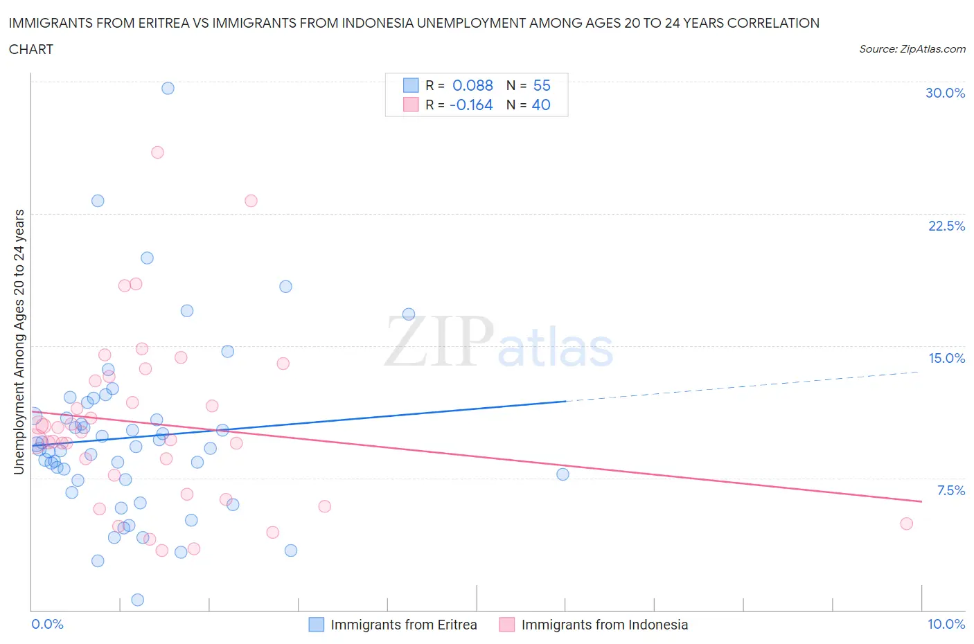 Immigrants from Eritrea vs Immigrants from Indonesia Unemployment Among Ages 20 to 24 years