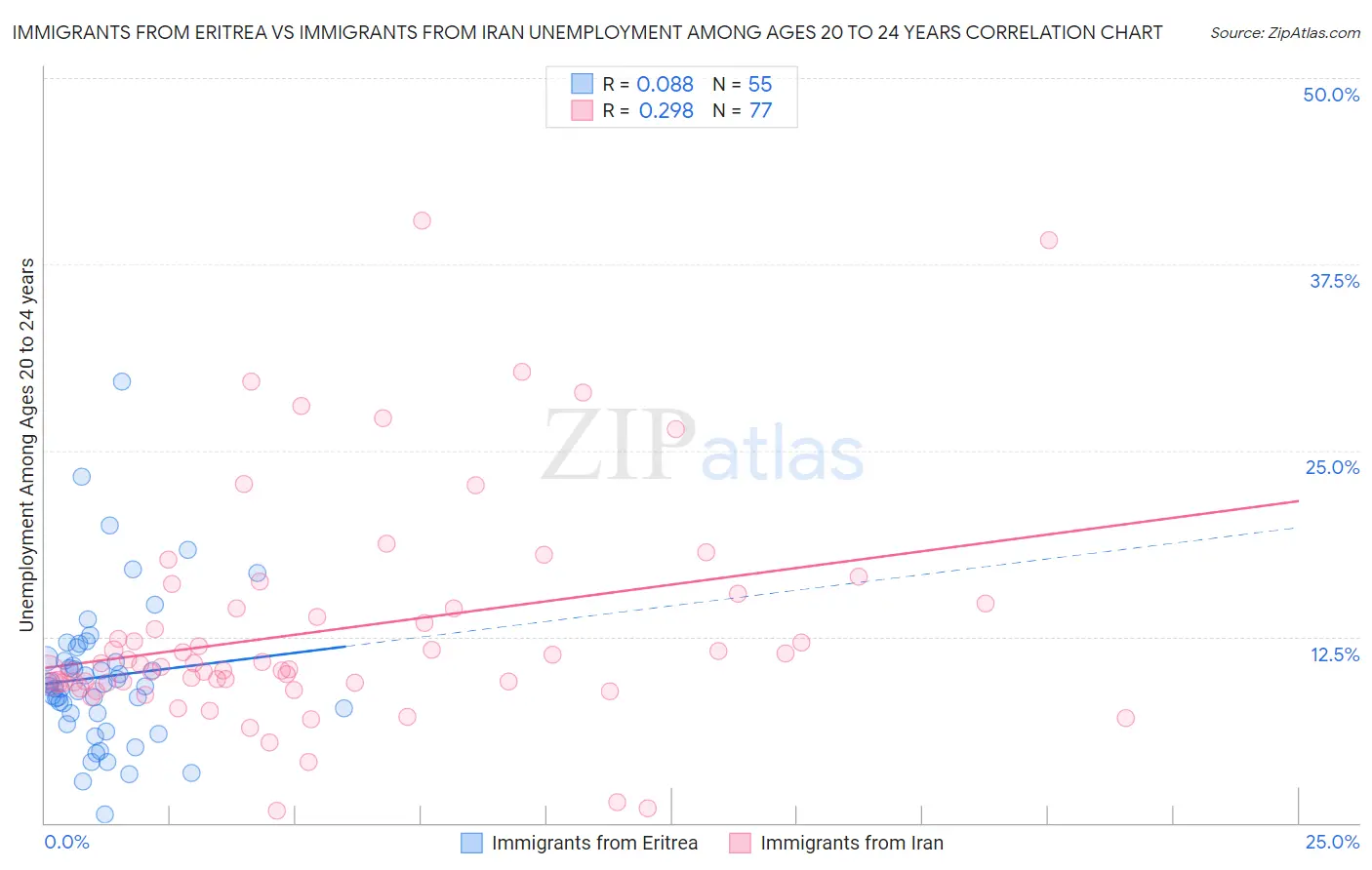 Immigrants from Eritrea vs Immigrants from Iran Unemployment Among Ages 20 to 24 years