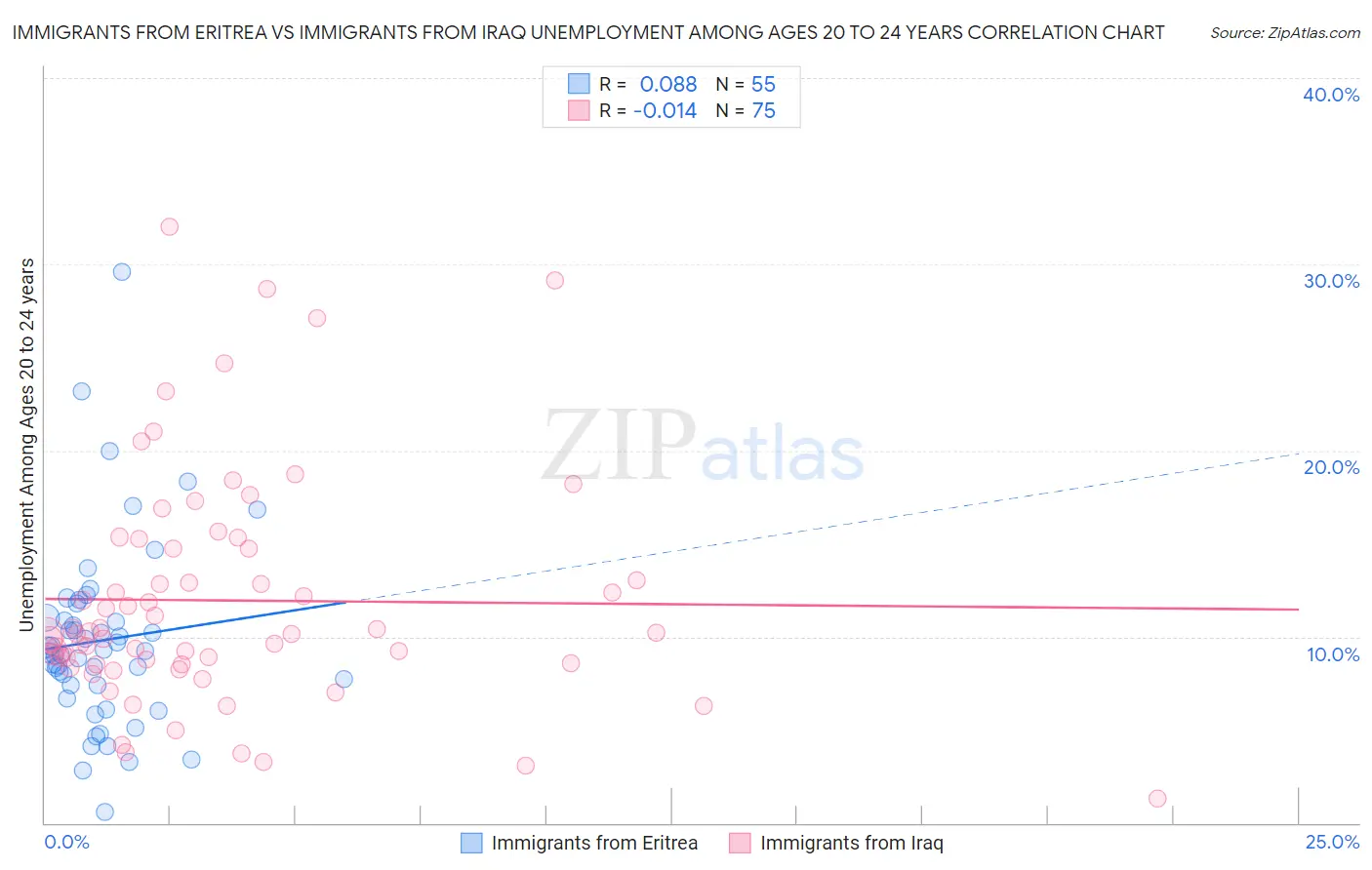 Immigrants from Eritrea vs Immigrants from Iraq Unemployment Among Ages 20 to 24 years