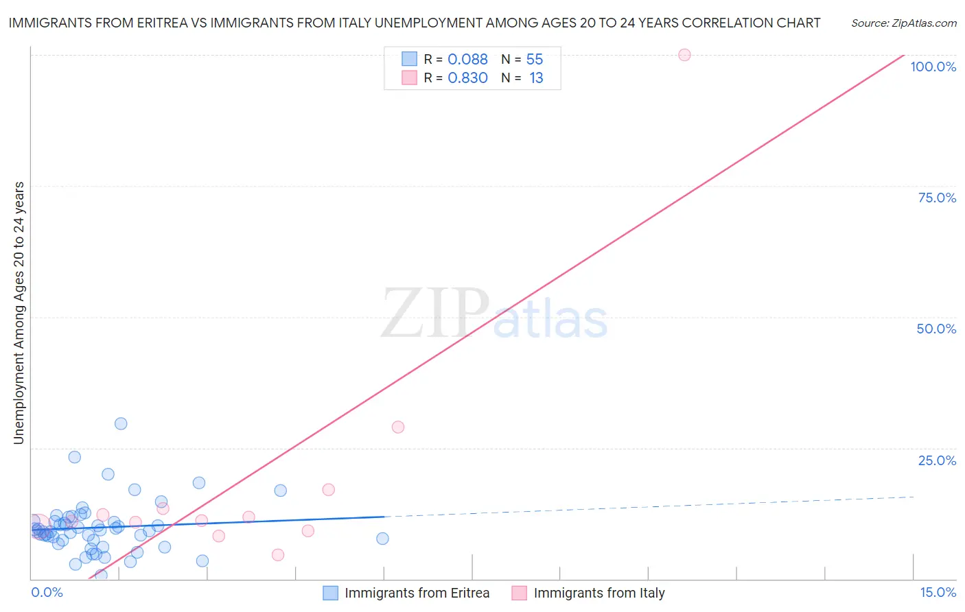 Immigrants from Eritrea vs Immigrants from Italy Unemployment Among Ages 20 to 24 years