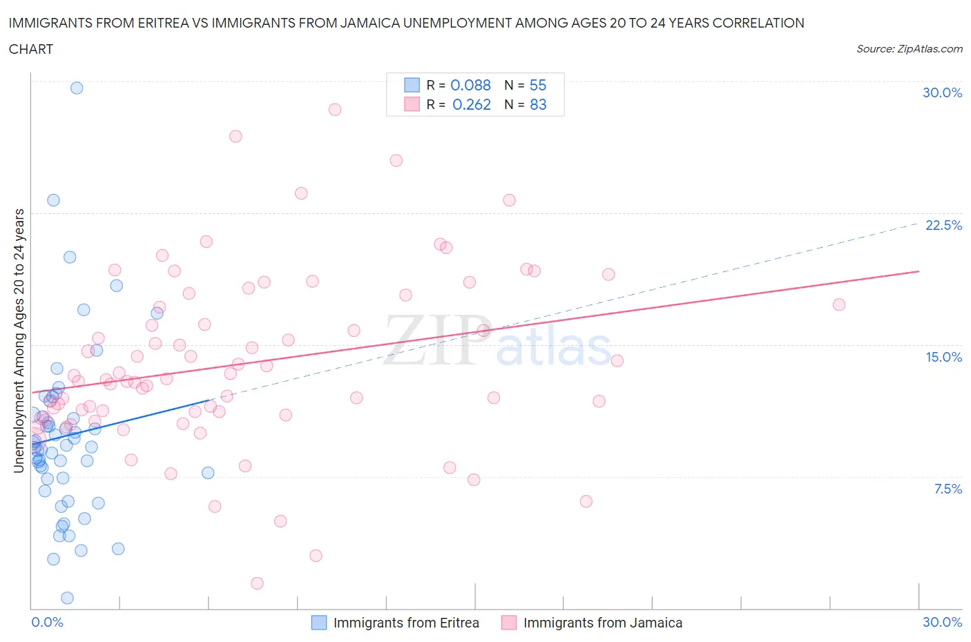Immigrants from Eritrea vs Immigrants from Jamaica Unemployment Among Ages 20 to 24 years