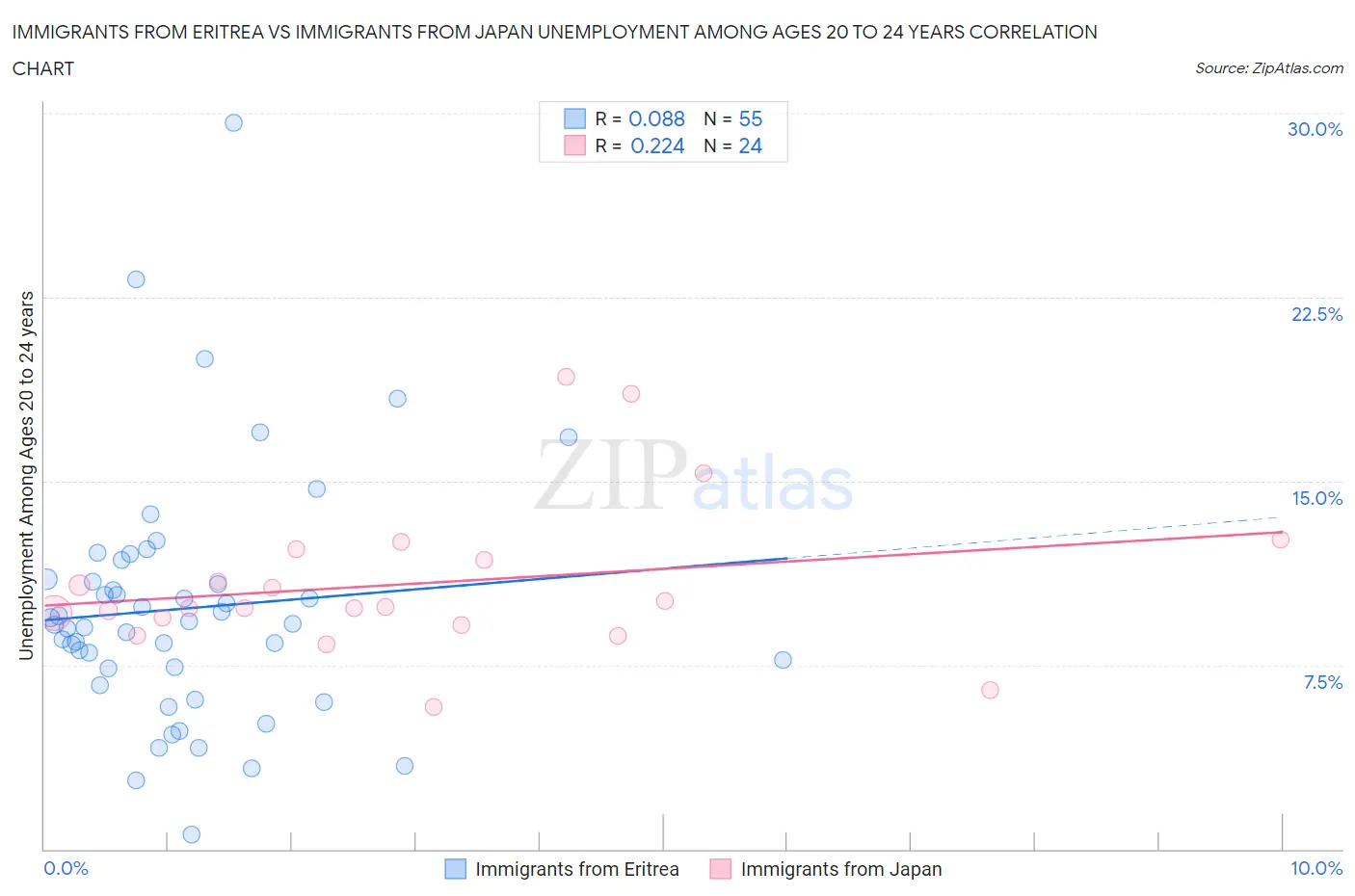 Immigrants from Eritrea vs Immigrants from Japan Unemployment Among Ages 20 to 24 years