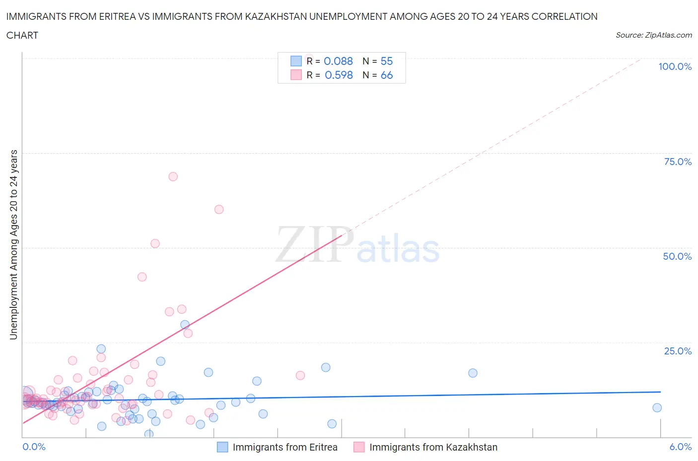Immigrants from Eritrea vs Immigrants from Kazakhstan Unemployment Among Ages 20 to 24 years