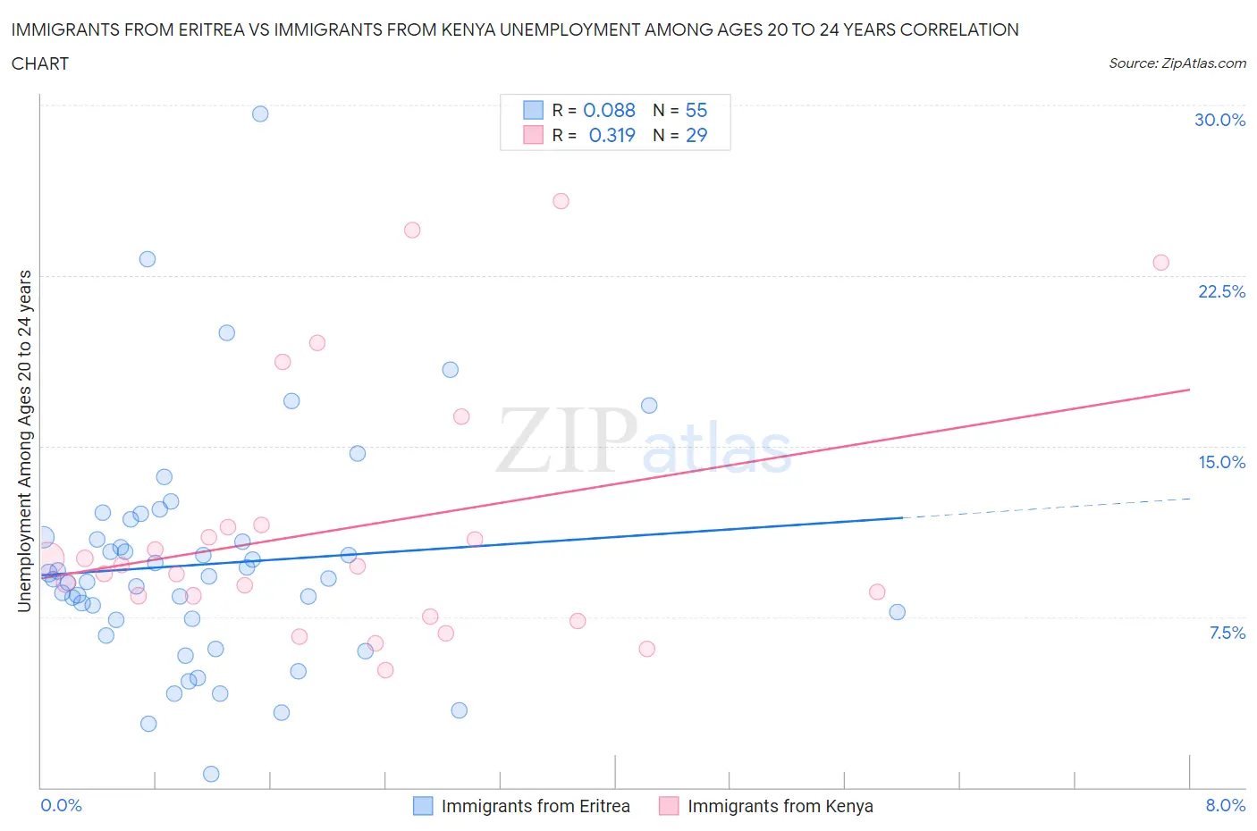 Immigrants from Eritrea vs Immigrants from Kenya Unemployment Among Ages 20 to 24 years