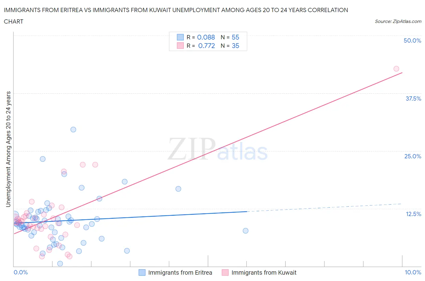 Immigrants from Eritrea vs Immigrants from Kuwait Unemployment Among Ages 20 to 24 years