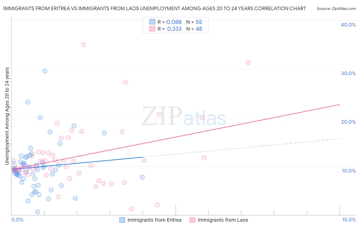 Immigrants from Eritrea vs Immigrants from Laos Unemployment Among Ages 20 to 24 years