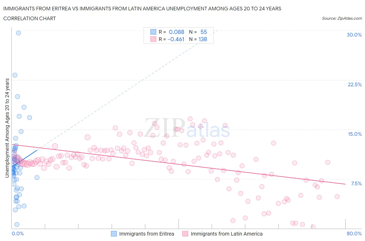 Immigrants from Eritrea vs Immigrants from Latin America Unemployment Among Ages 20 to 24 years