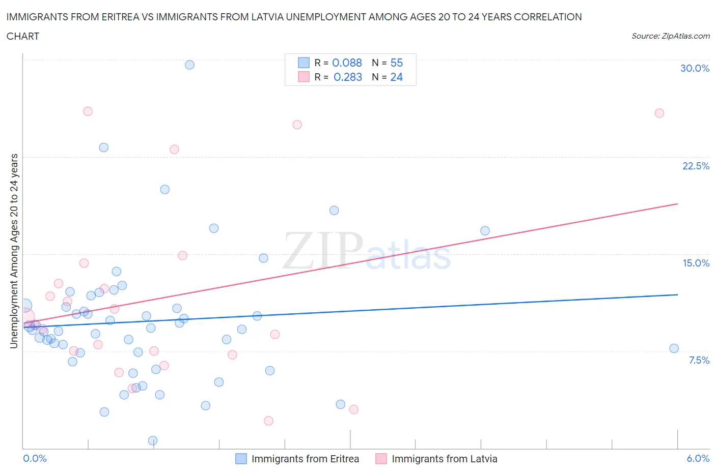 Immigrants from Eritrea vs Immigrants from Latvia Unemployment Among Ages 20 to 24 years