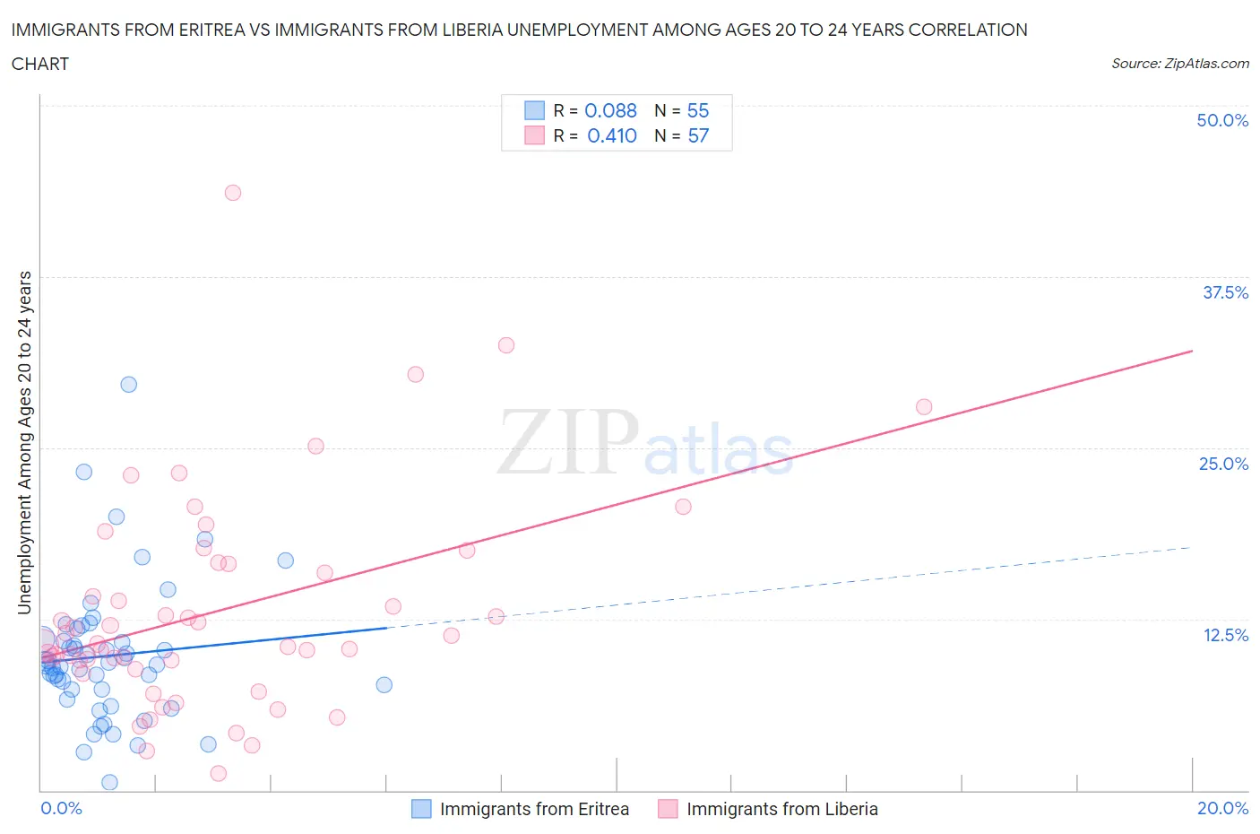 Immigrants from Eritrea vs Immigrants from Liberia Unemployment Among Ages 20 to 24 years
