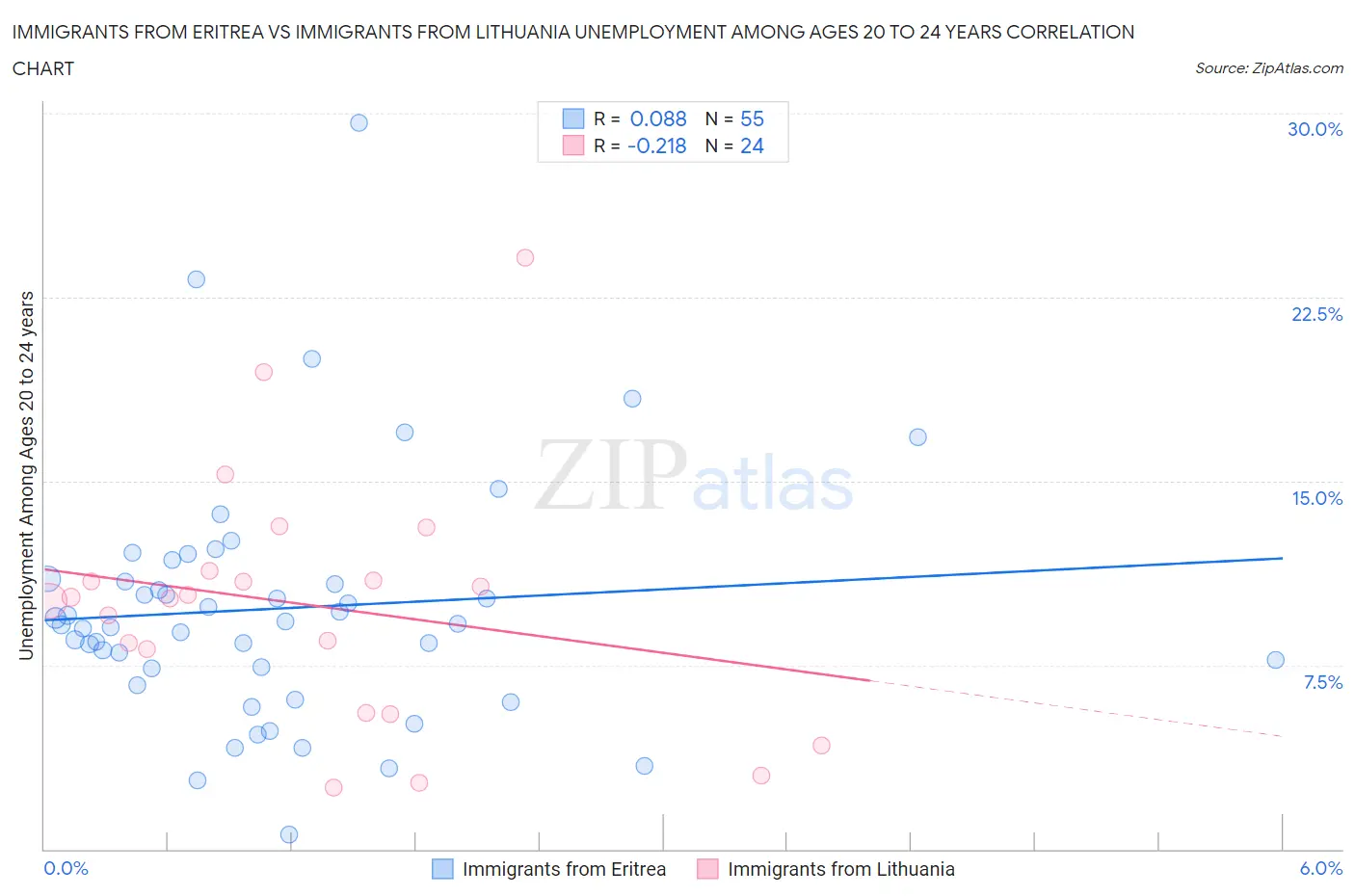 Immigrants from Eritrea vs Immigrants from Lithuania Unemployment Among Ages 20 to 24 years