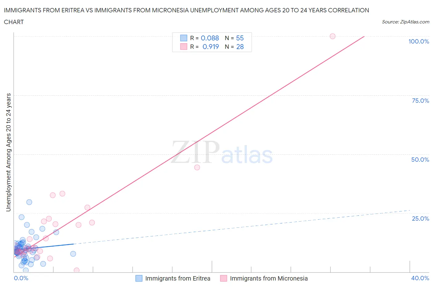 Immigrants from Eritrea vs Immigrants from Micronesia Unemployment Among Ages 20 to 24 years