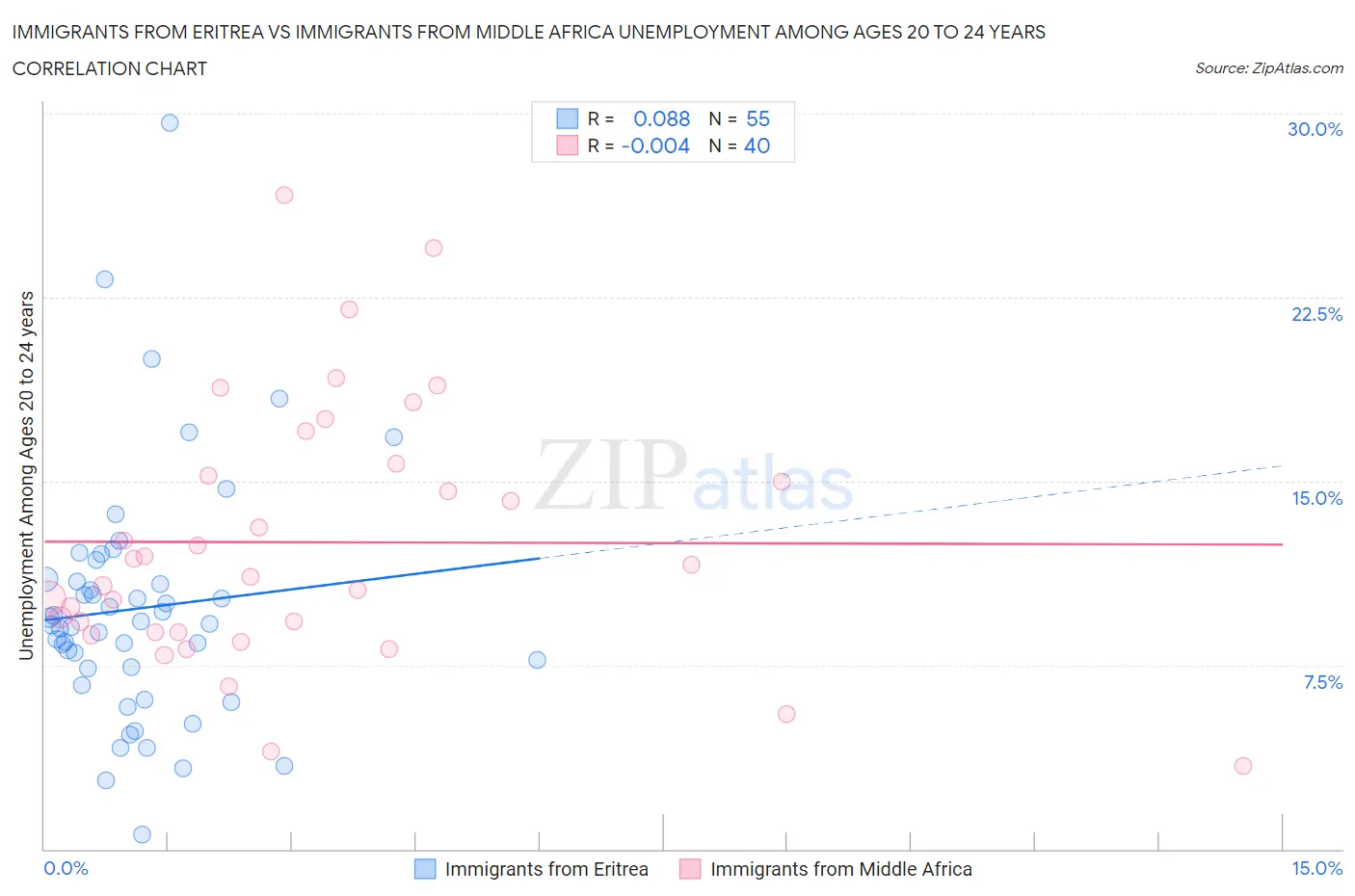 Immigrants from Eritrea vs Immigrants from Middle Africa Unemployment Among Ages 20 to 24 years