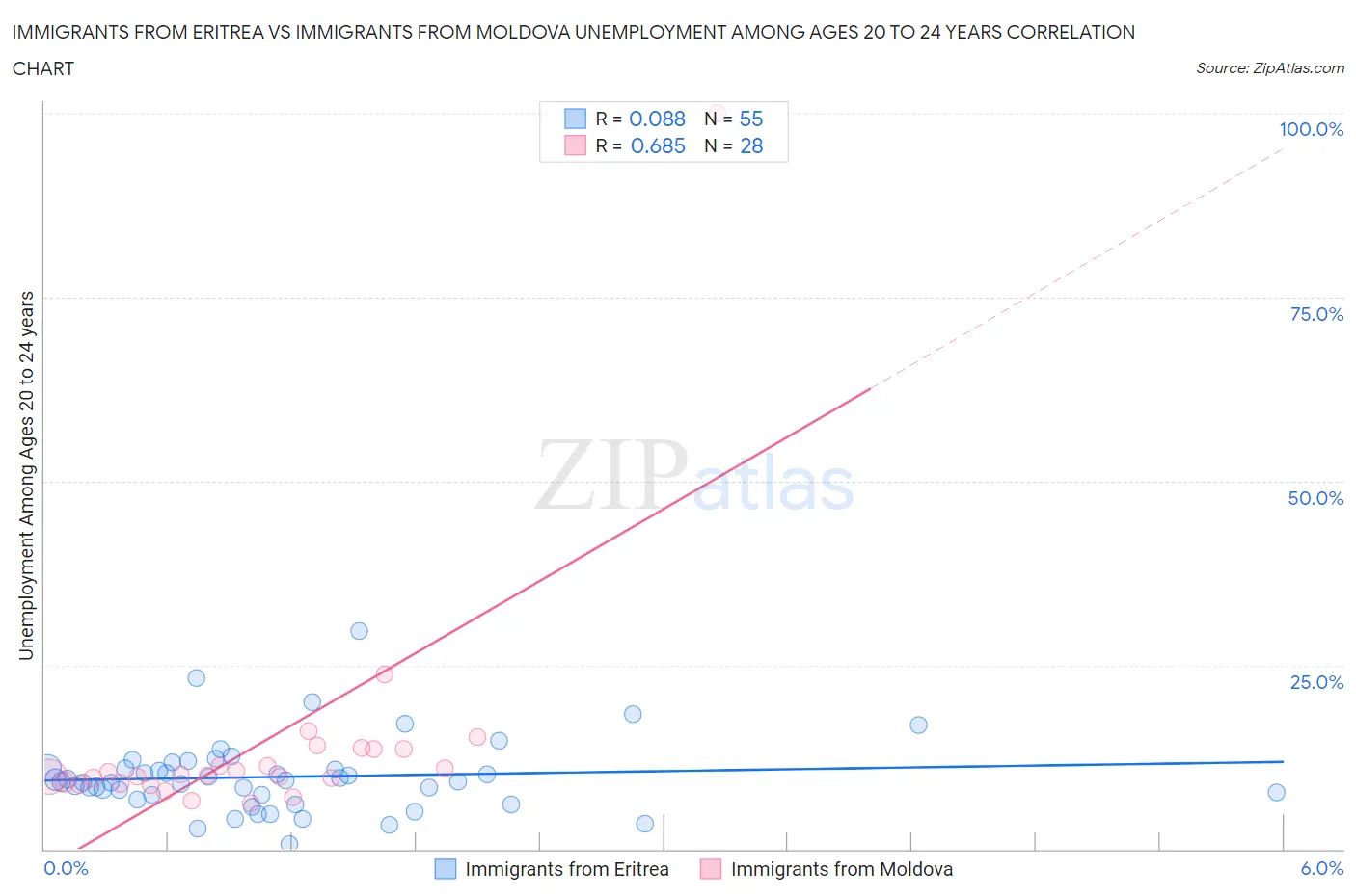 Immigrants from Eritrea vs Immigrants from Moldova Unemployment Among Ages 20 to 24 years
