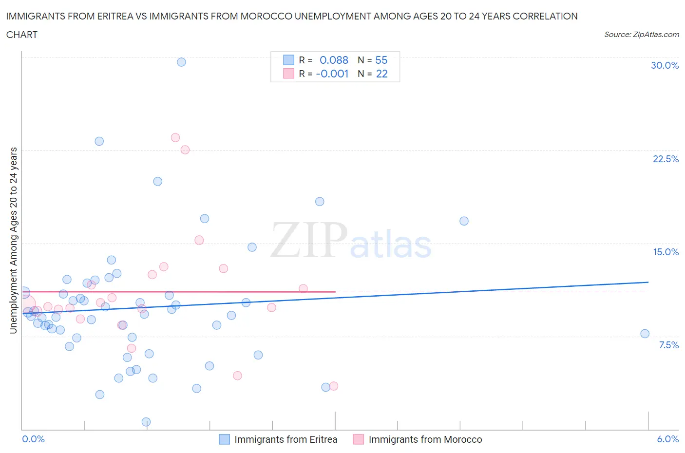 Immigrants from Eritrea vs Immigrants from Morocco Unemployment Among Ages 20 to 24 years