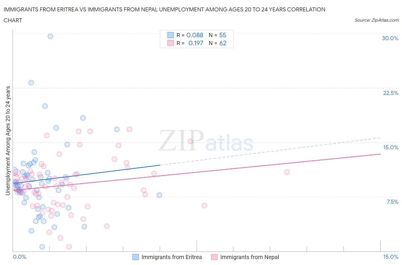 Immigrants from Eritrea vs Immigrants from Nepal Unemployment Among Ages 20 to 24 years
