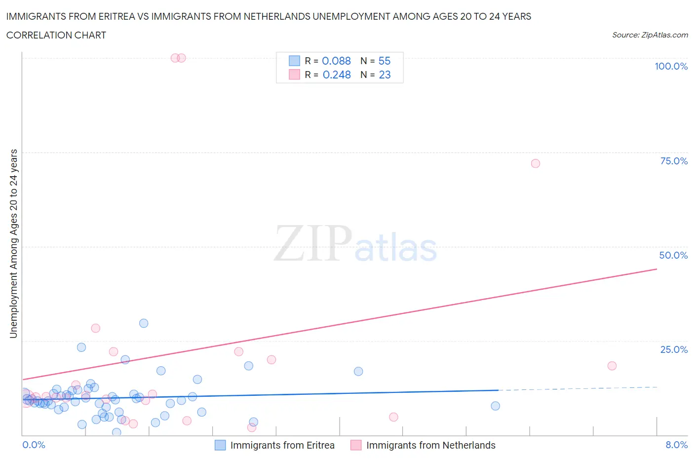 Immigrants from Eritrea vs Immigrants from Netherlands Unemployment Among Ages 20 to 24 years