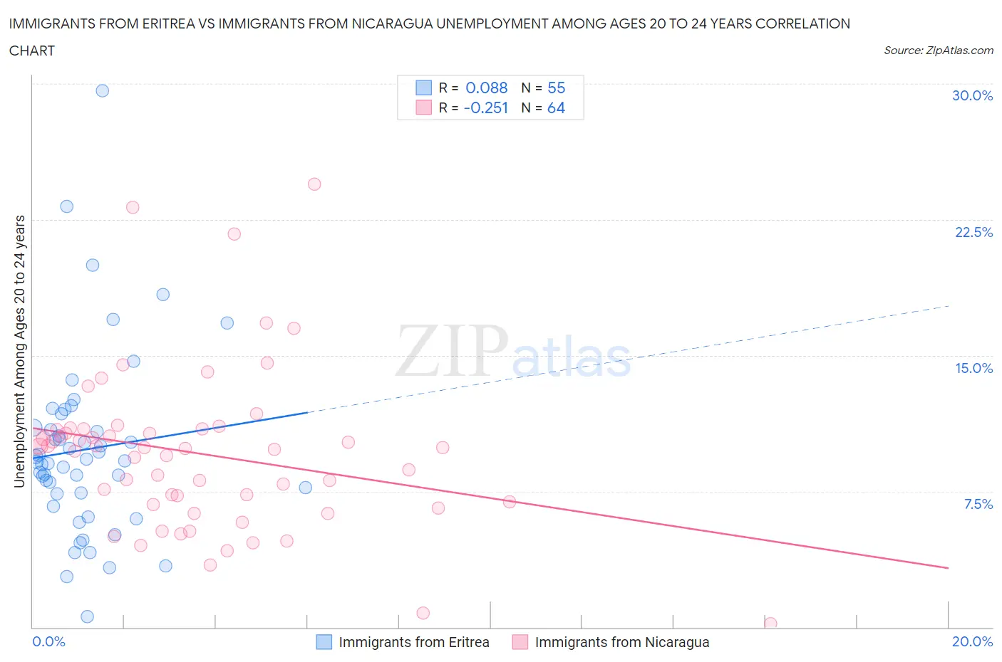 Immigrants from Eritrea vs Immigrants from Nicaragua Unemployment Among Ages 20 to 24 years