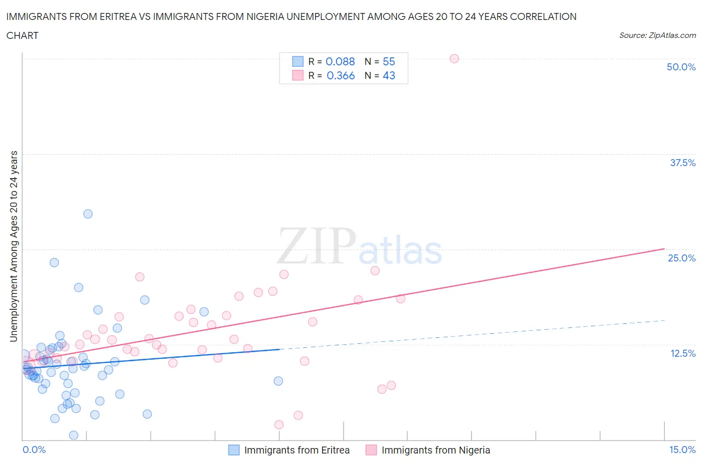 Immigrants from Eritrea vs Immigrants from Nigeria Unemployment Among Ages 20 to 24 years