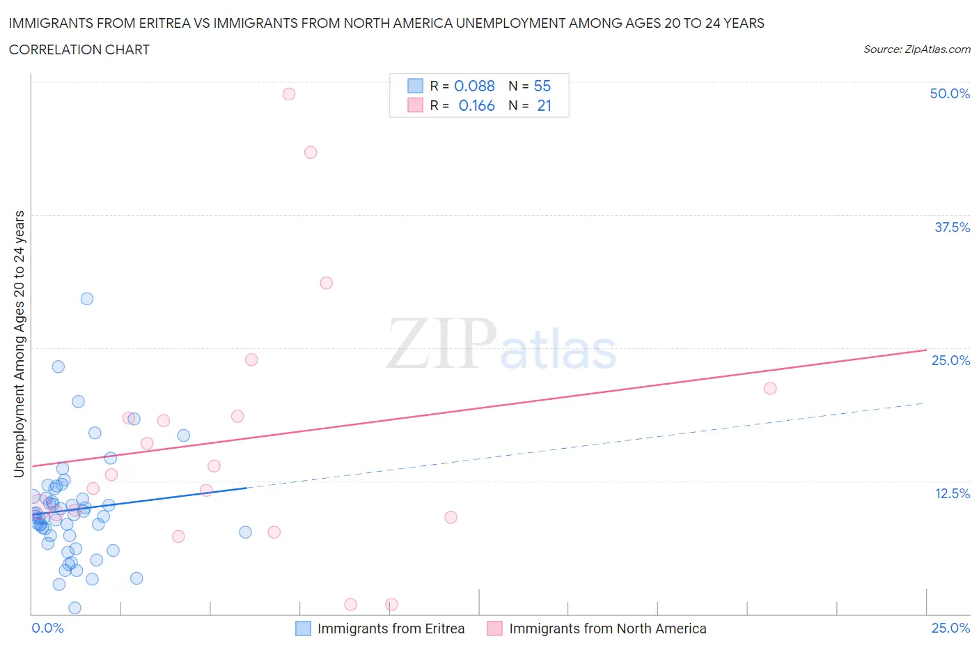 Immigrants from Eritrea vs Immigrants from North America Unemployment Among Ages 20 to 24 years