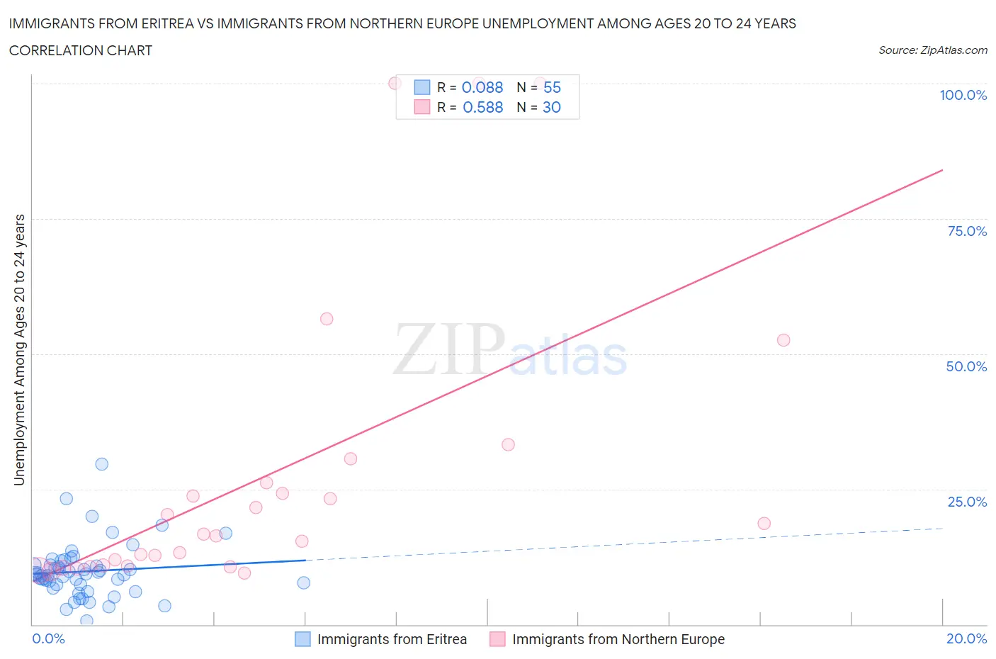 Immigrants from Eritrea vs Immigrants from Northern Europe Unemployment Among Ages 20 to 24 years