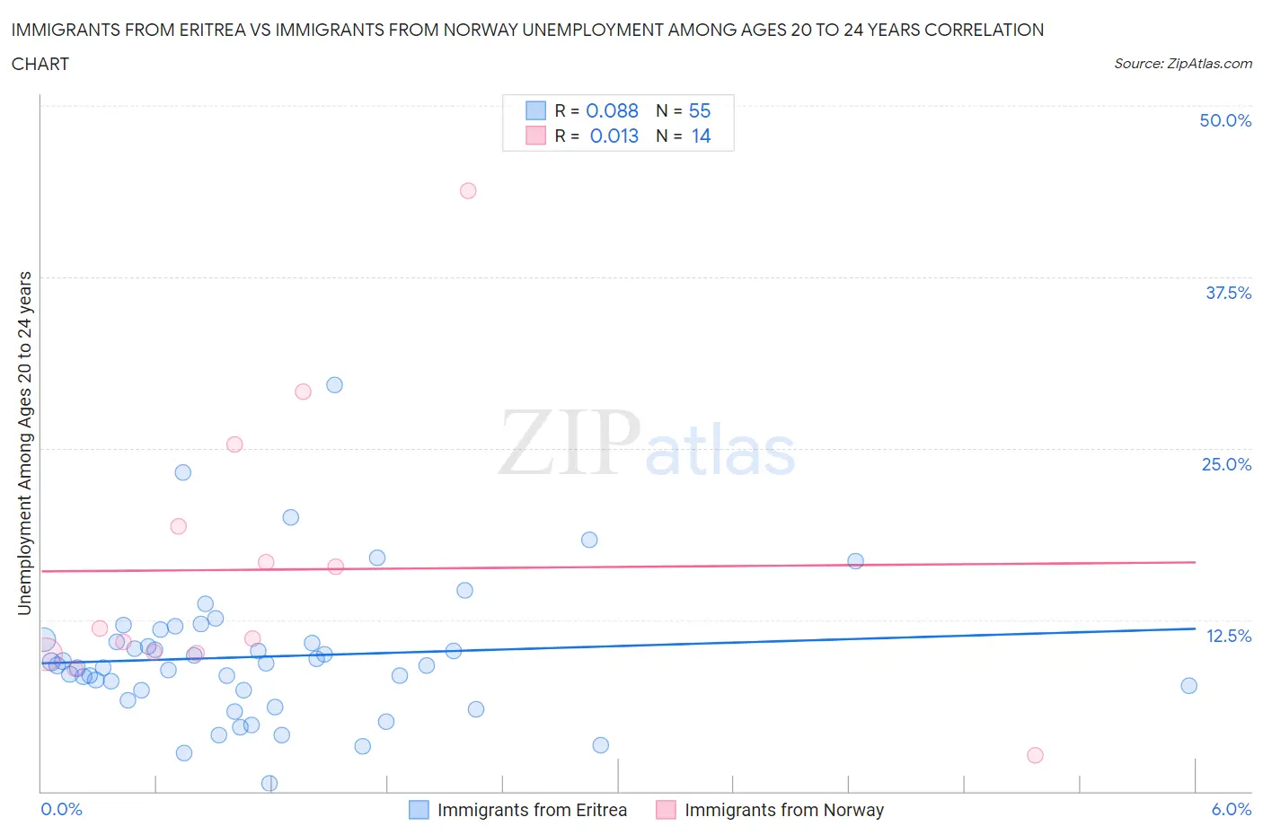 Immigrants from Eritrea vs Immigrants from Norway Unemployment Among Ages 20 to 24 years