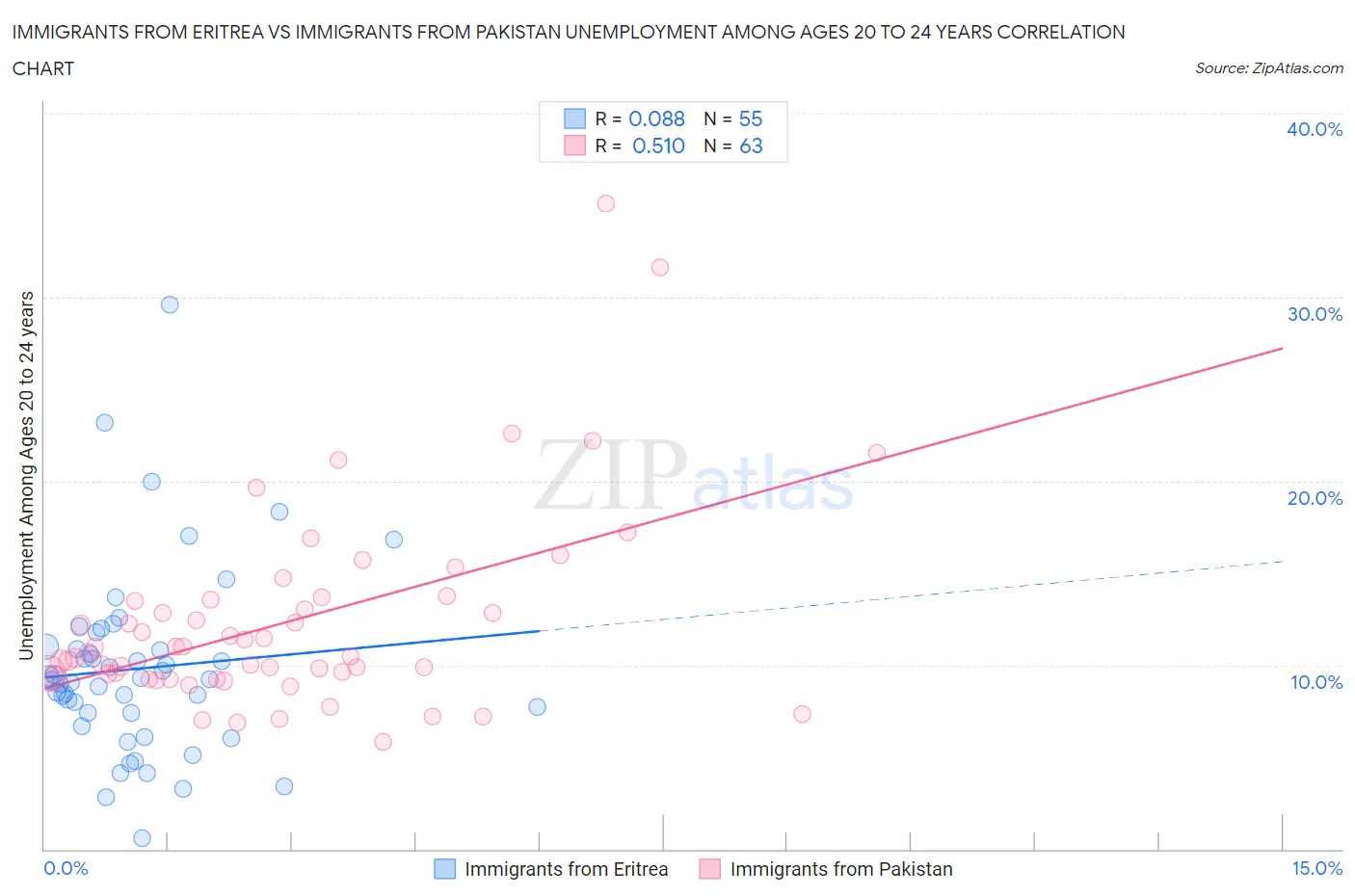 Immigrants from Eritrea vs Immigrants from Pakistan Unemployment Among Ages 20 to 24 years
