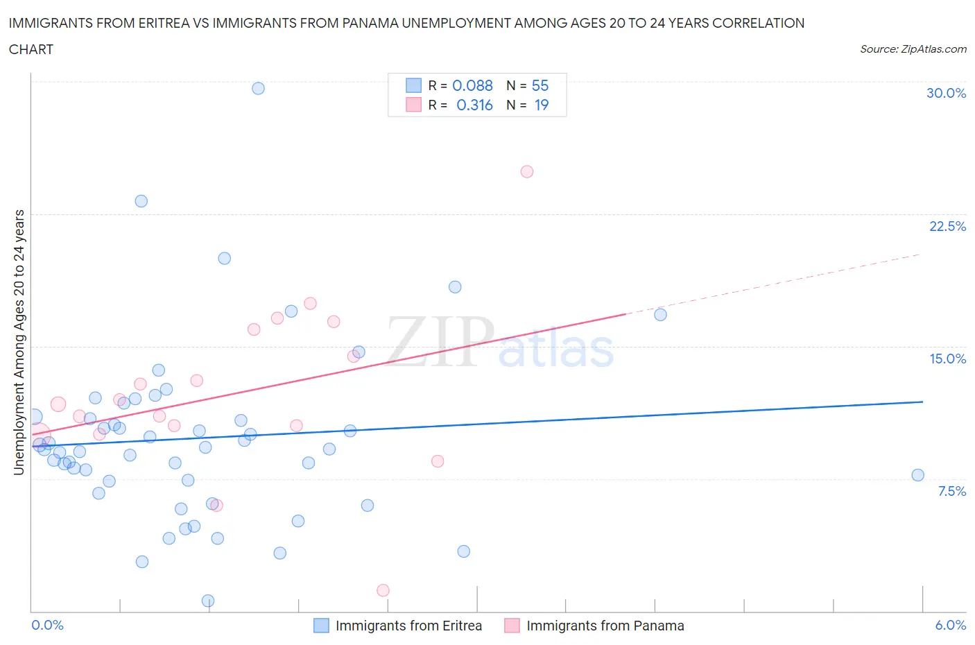Immigrants from Eritrea vs Immigrants from Panama Unemployment Among Ages 20 to 24 years