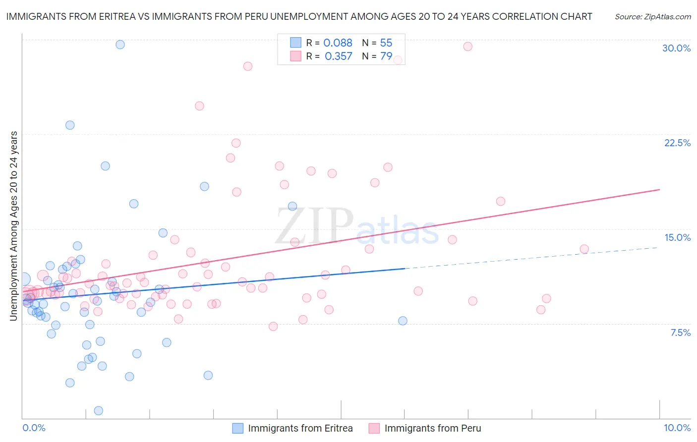 Immigrants from Eritrea vs Immigrants from Peru Unemployment Among Ages 20 to 24 years