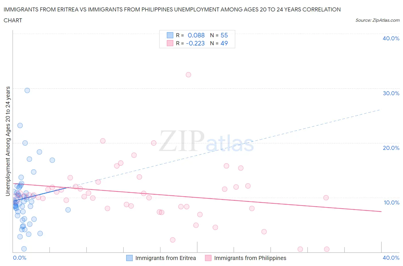 Immigrants from Eritrea vs Immigrants from Philippines Unemployment Among Ages 20 to 24 years