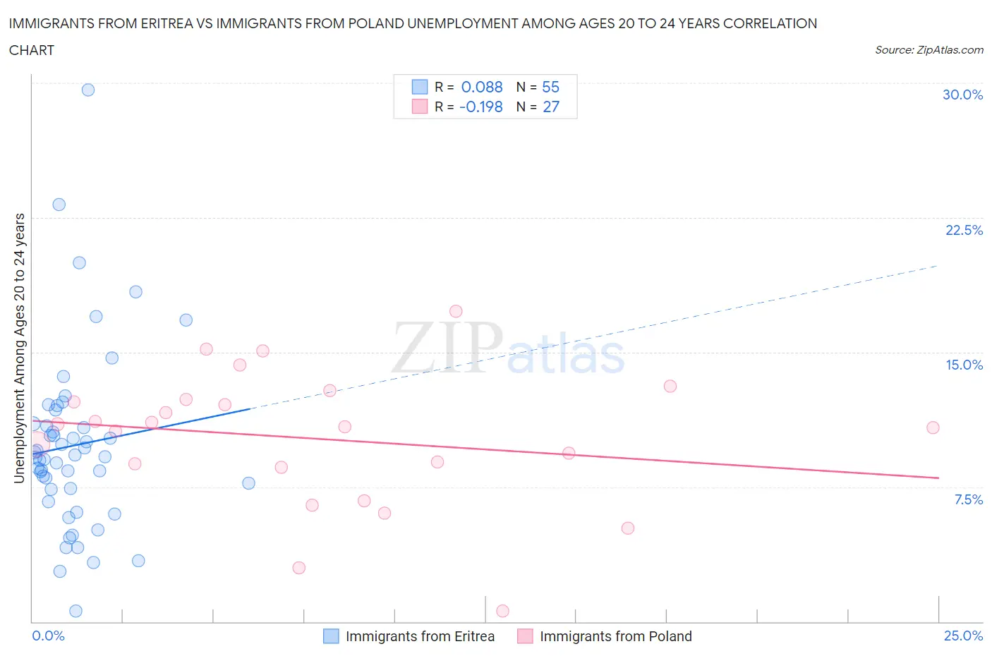Immigrants from Eritrea vs Immigrants from Poland Unemployment Among Ages 20 to 24 years