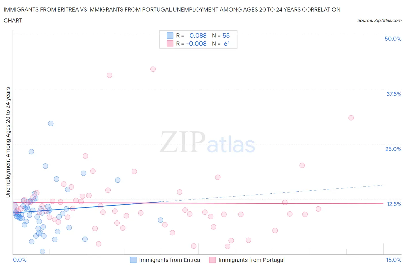 Immigrants from Eritrea vs Immigrants from Portugal Unemployment Among Ages 20 to 24 years