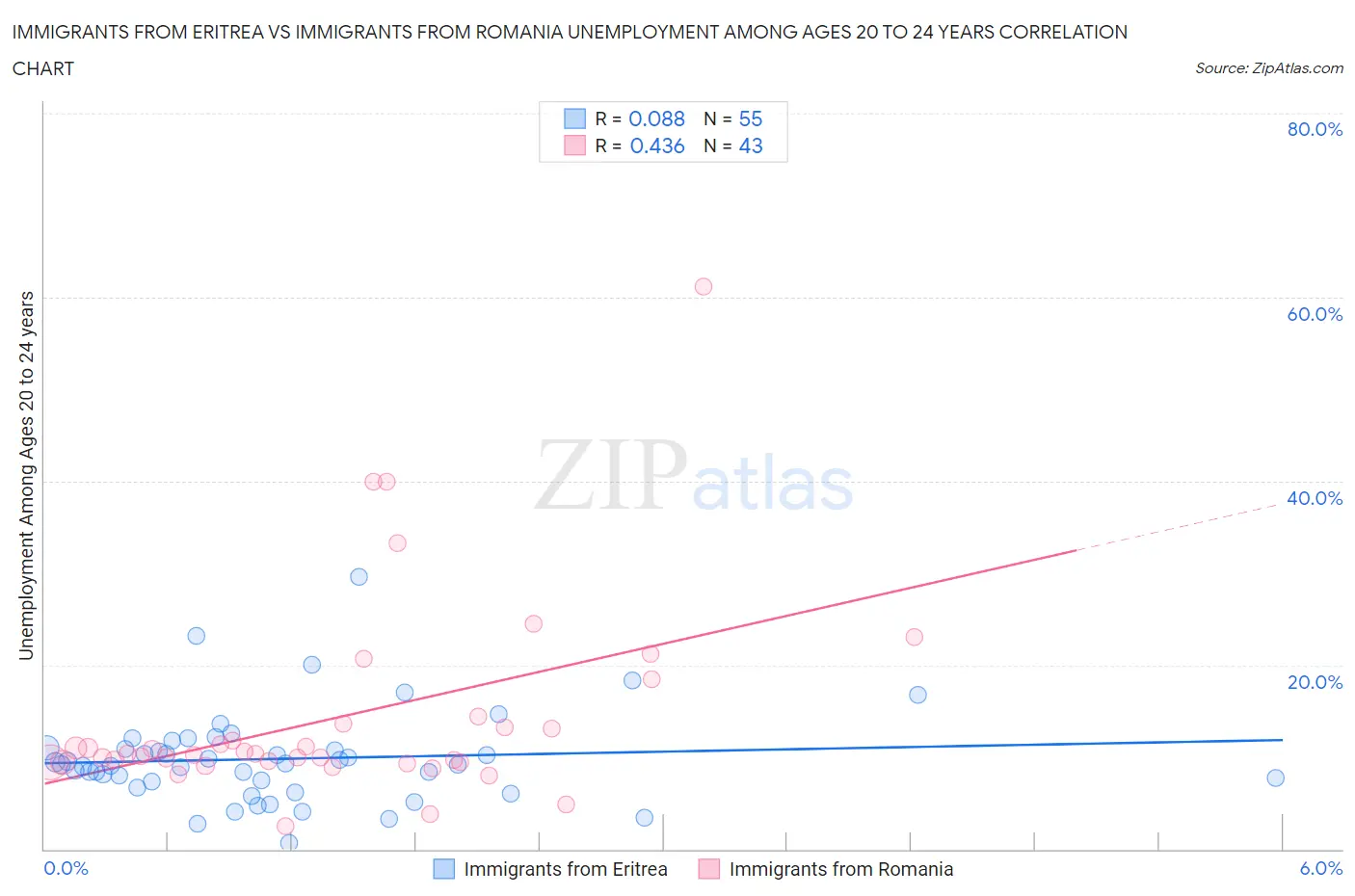 Immigrants from Eritrea vs Immigrants from Romania Unemployment Among Ages 20 to 24 years