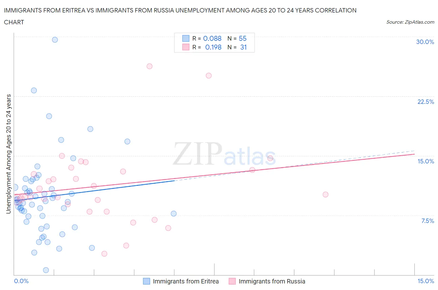 Immigrants from Eritrea vs Immigrants from Russia Unemployment Among Ages 20 to 24 years