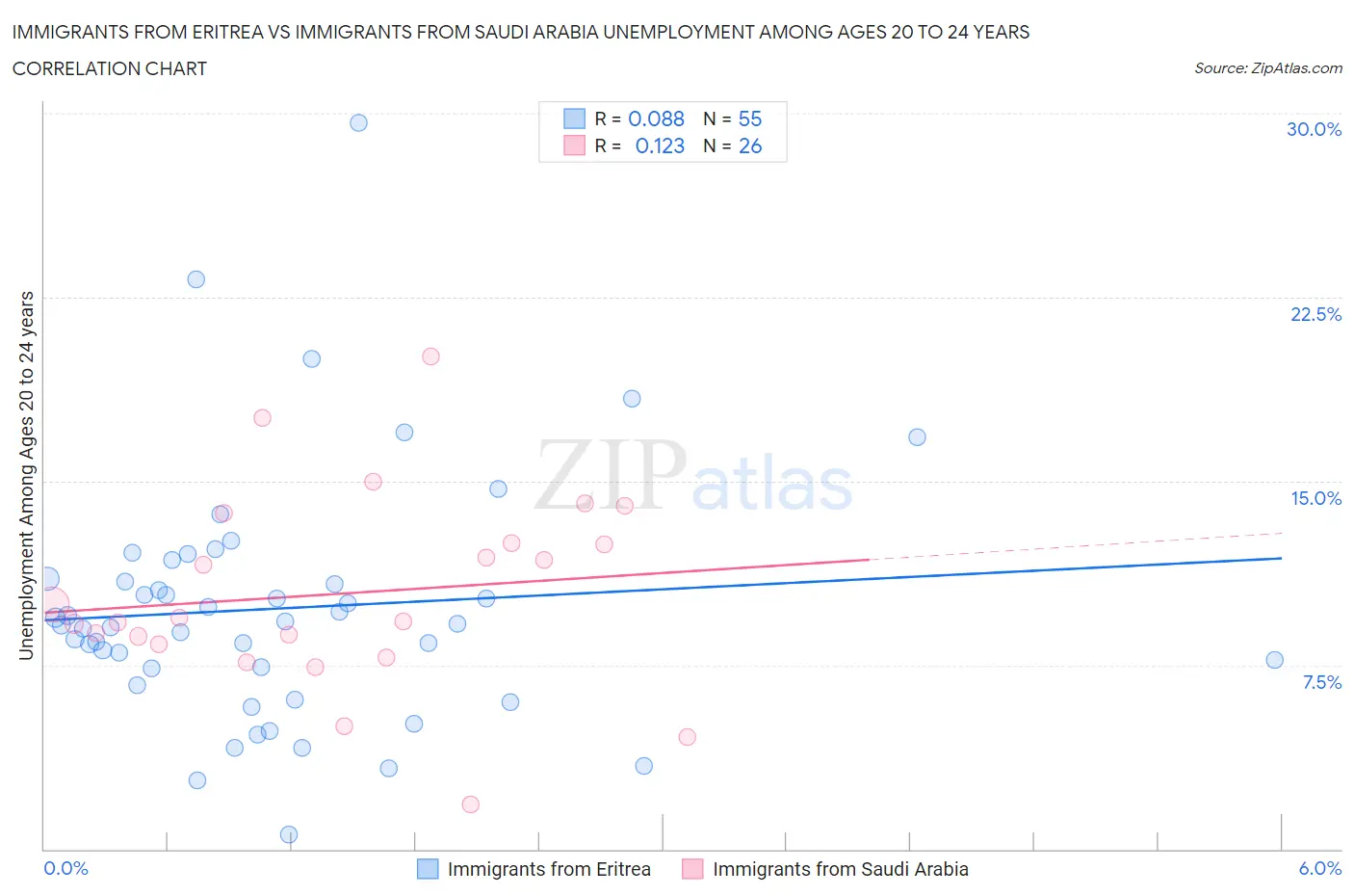 Immigrants from Eritrea vs Immigrants from Saudi Arabia Unemployment Among Ages 20 to 24 years